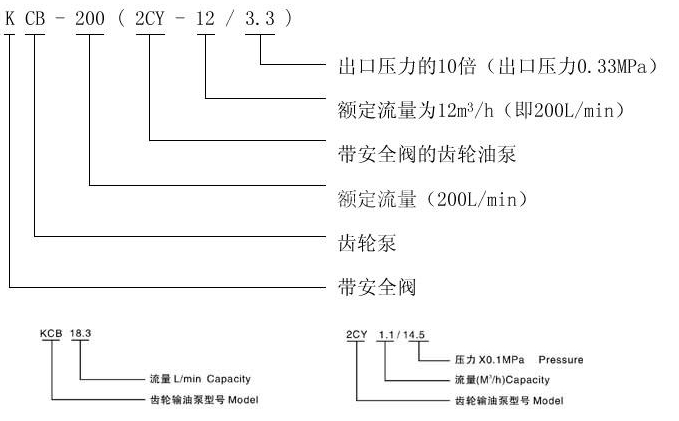   KCB、2CY型齒輪油泵型號(hào)意義